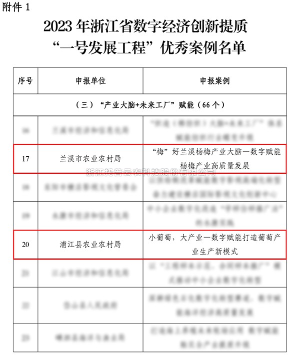 2023年浙江省“一號(hào)發(fā)展工程”優(yōu)秀案例公布，托普云農(nóng)入選兩個(gè)！