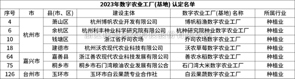 省級認(rèn)定！托普云農(nóng)7個項(xiàng)目獲評“浙江省2023年數(shù)字農(nóng)業(yè)工廠”
