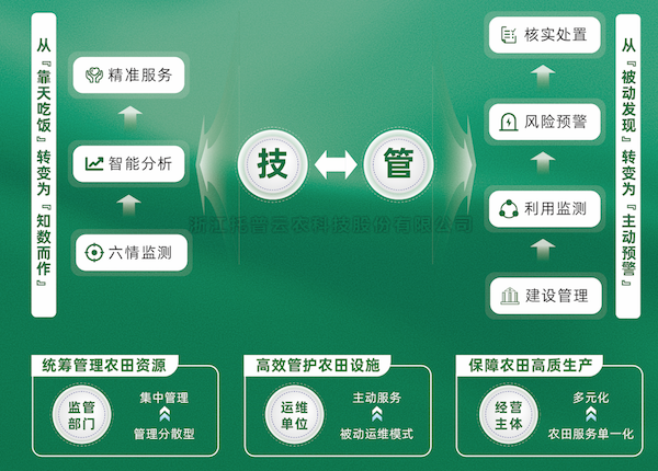 高標準農(nóng)田數(shù)字化建設(shè)方案