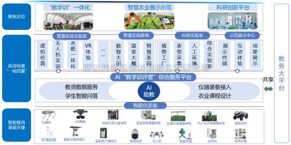 高校智慧農(nóng)業(yè)專業(yè)數(shù)字化建設方案