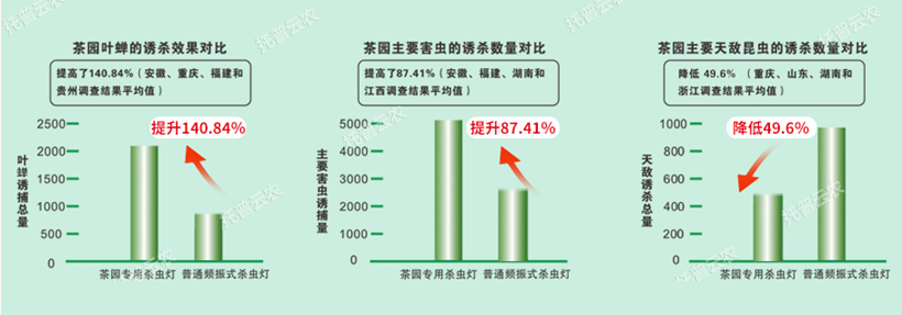 茶園殺蟲燈應用優(yōu)勢